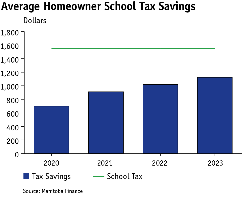 bar graph showing homeowners’ average annual savings on school taxes between 2020 and 2023